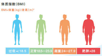 让体重降下来体重管理门诊怎样开具运动处方？球速体育(图2)