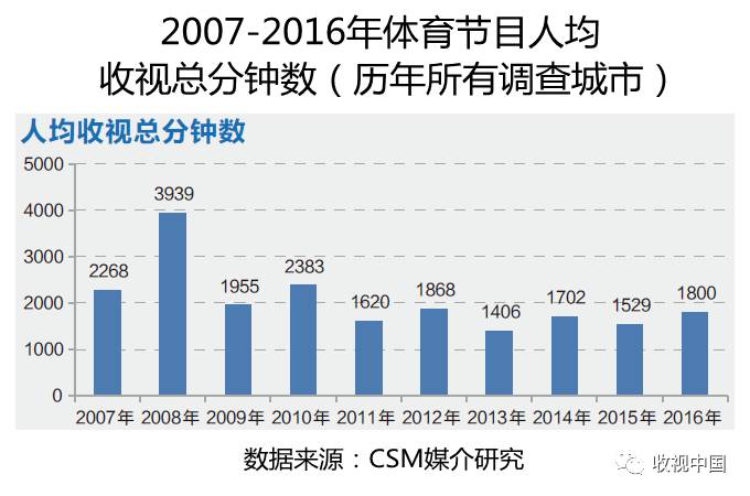 球速体育入口2016年全国体育节目收视分析(图1)