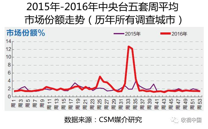 球速体育入口2016年全国体育节目收视分析(图9)