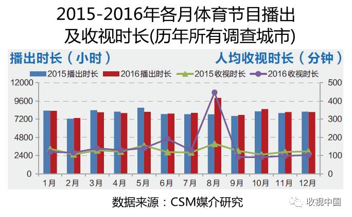 球速体育入口2016年全国体育节目收视分析(图3)