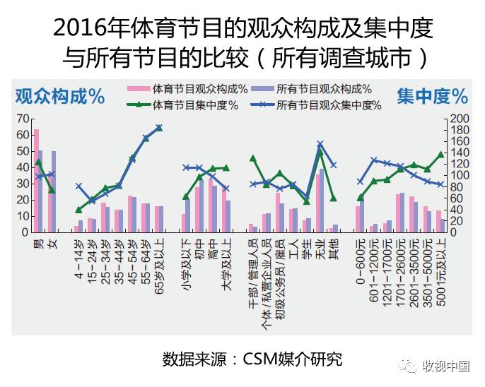 球速体育入口2016年全国体育节目收视分析(图7)