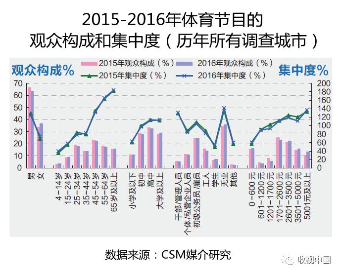 球速体育入口2016年全国体育节目收视分析(图6)
