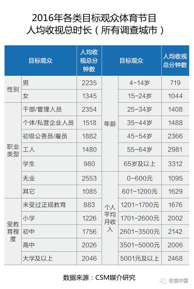 球速体育入口2016年全国体育节目收视分析(图2)