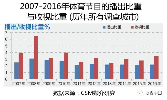 球速体育入口2016年全国体育节目收视分析(图4)