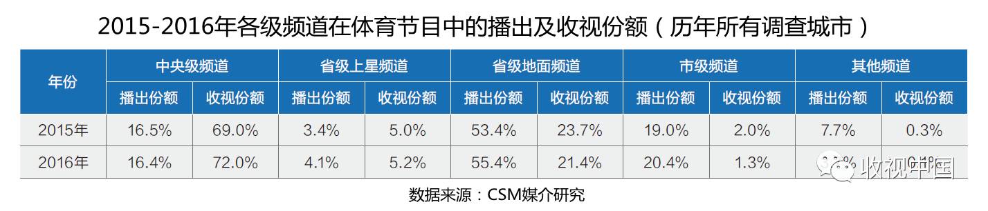 球速体育入口2016年全国体育节目收视分析(图5)