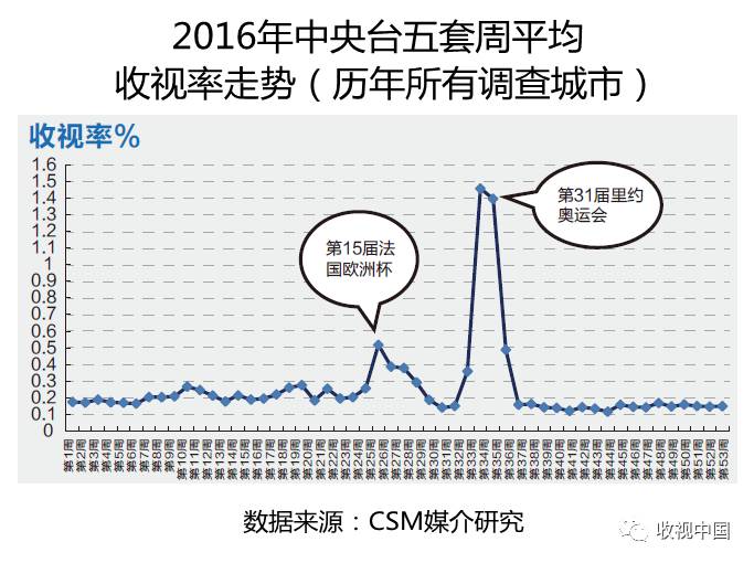 球速体育入口2016年全国体育节目收视分析(图8)