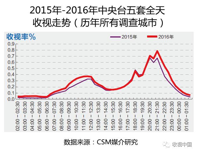 球速体育入口2016年全国体育节目收视分析(图10)