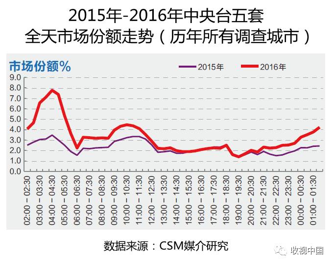 球速体育入口2016年全国体育节目收视分析(图11)