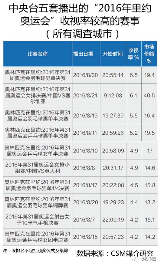 球速体育入口2016年全国体育节目收视分析(图15)