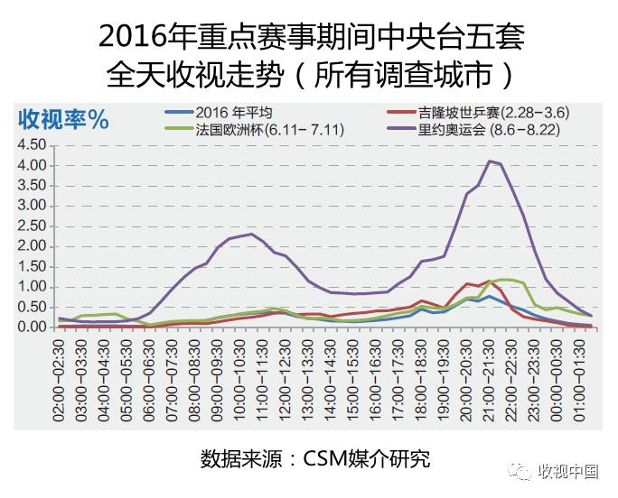 球速体育入口2016年全国体育节目收视分析(图12)