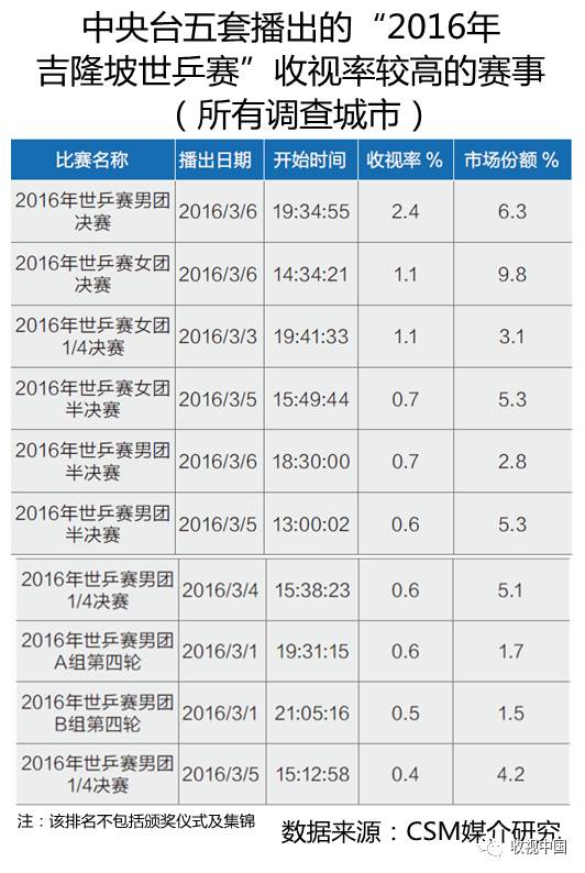 球速体育入口2016年全国体育节目收视分析(图13)