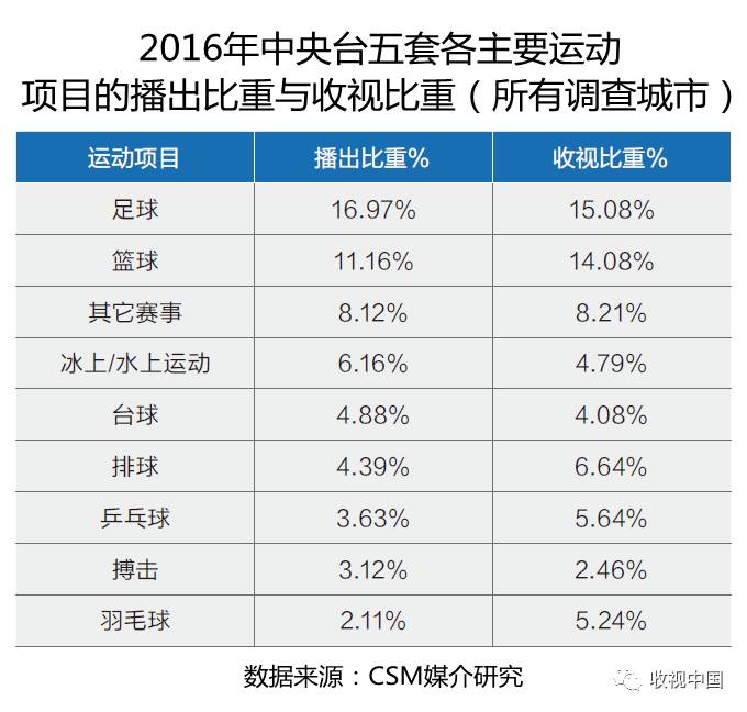 球速体育入口2016年全国体育节目收视分析(图16)