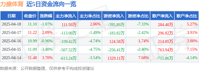 股票行情快报：力盛体育（002858）4月18日主力资金净买入11150万元球速体育网址(图1)
