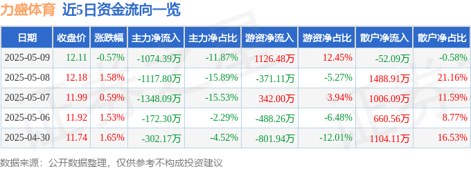 股票行情快报：力盛体育（002858）5月9球速体育日主力资金净卖出107439万元(图1)