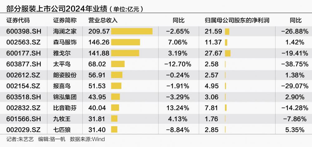 球速体育appA股服装公司业绩“跳水” 男女装业务直面寒冬 企业押注童装运动品类突围(图1)